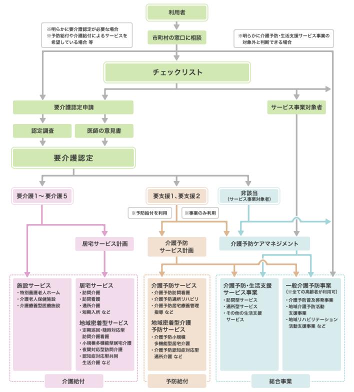 介護予防・日常生活支援総合事業の実施について（一般向け情報）の画像