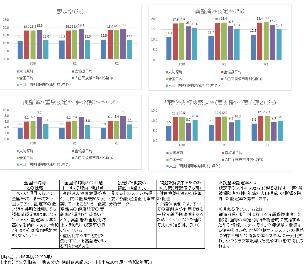 認定率グラフ