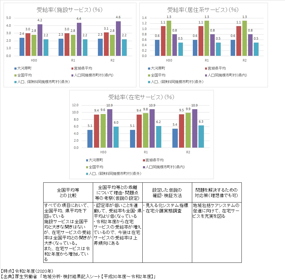 受給率グラフ