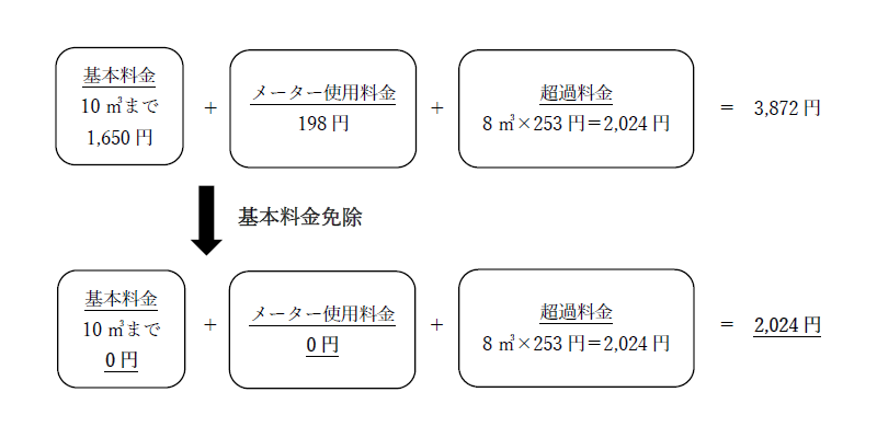 免除例