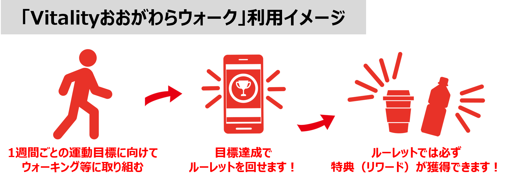 1週間ごとの運動目標に向けてウォーキング等に取り組みます。目標達成でルーレットを回すことができ、必ず特典が獲得できます！