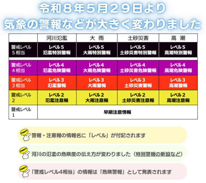 警戒レベル